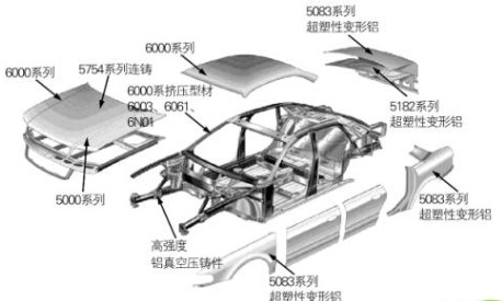汽车用铝潜能释放，助力交通轻量化