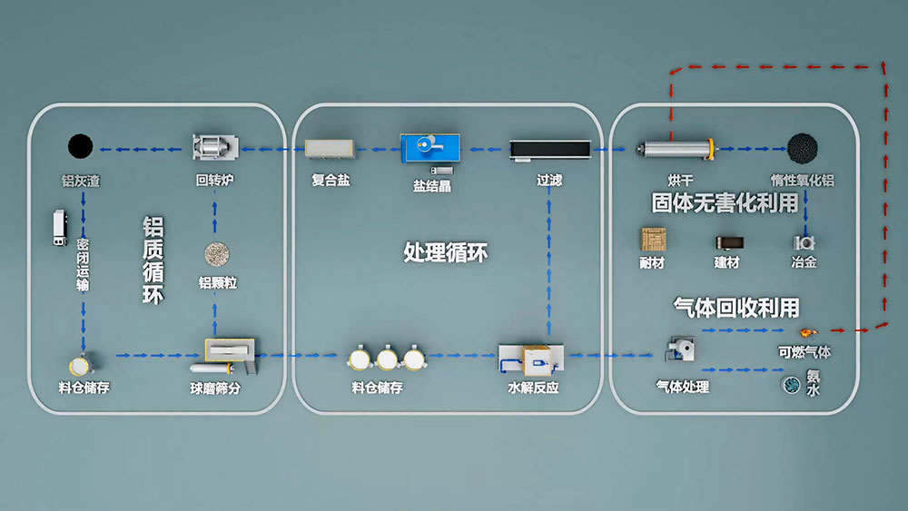 再生铝是由废旧铝和废铝合金材料或含铝的废料，经重新熔化提炼而得到的铝合金或铝金属，是金属铝的一个重要来源。再生铝主要是以铝合金的形式出现的。
再生铝在使用前必须进行严格的检测。国家有色金属可以进行再生铝的检测，出具相应的检测报告。
一般废铝可熔炼成为可锻铝合金、铸造铝合金和炼钢用的脱氧剂。此外，还可用浸出法 和干法 （破碎、筛分和磁选)）从浮渣和熔渣中回收 小铝粒 [1]。