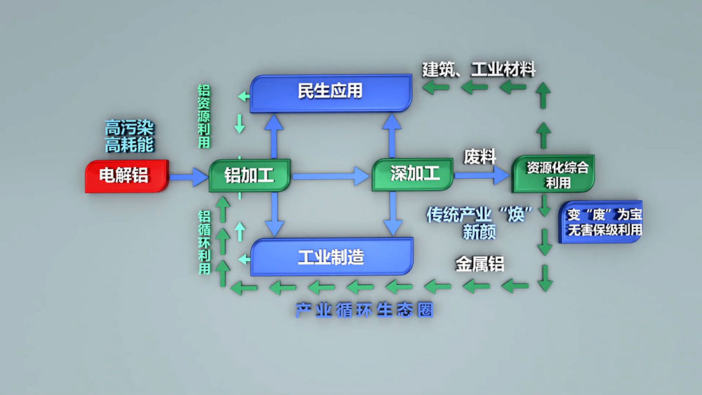 每生产一吨电解铝需要消耗5吨以上的铝土矿，530-550kg阳极糊，破坏植被1.314平方米。电解铝生产过程需要消耗多种生产资源，随着资源的日益紧张，坏境治理等附加成本的不断提高，再生铝的生产优势日渐凸显。
再生铝实际生产能耗相当于制取电解铝能耗的3%-5%，其对能源类型的需求较为综合，摆托了铝业“价随电涨”的依赖，将再生铝产业作为主导产业更加有利于铝业市场的健康稳定和长期发展。
2005年，我国再生铝产量约60万吨，仅次于美国，位居世界第二位，占全球产量的21.82%；2006年，我国再生铝产量74.5万吨，成为全球最大的再生铝生产国，占全球产量的21.92%。2010年，我国再生铝产量达到400万吨，同比增长29%。随着我国压铸件、铝型材、汽车、家电等行业的不断发展，对再生铝的需求将会不断增长，再生铝行业发展前景广阔。